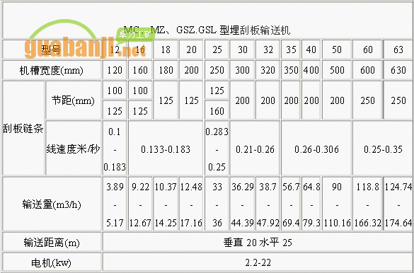 MC、MZ、GSZ.GSL型埋刮板輸送機(jī)技術(shù)參數(shù)表