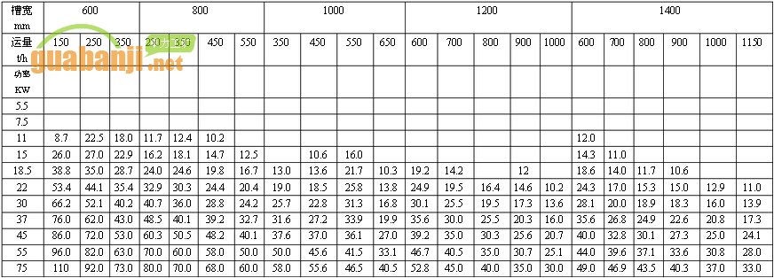 MXGZ系列輕型12齒對(duì)開(kāi)鏈輪刮板輸送機(jī)功率、長(zhǎng)度選擇表