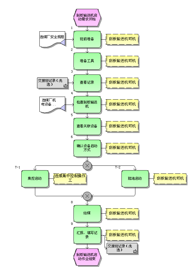 刮板輸送機啟動標準作業(yè)流程圖