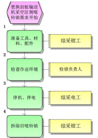 更換刮板輸送機(jī)采空區(qū)側(cè)啞鈴銷標(biāo)準(zhǔn)作業(yè)流程圖