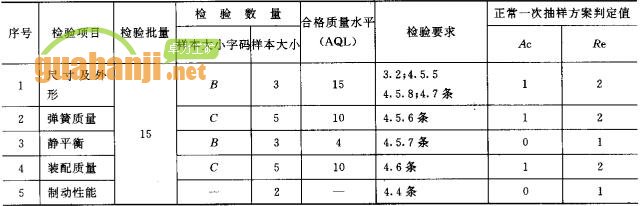 緊鏈器出廠檢驗項目、檢驗數(shù)量及檢驗要求